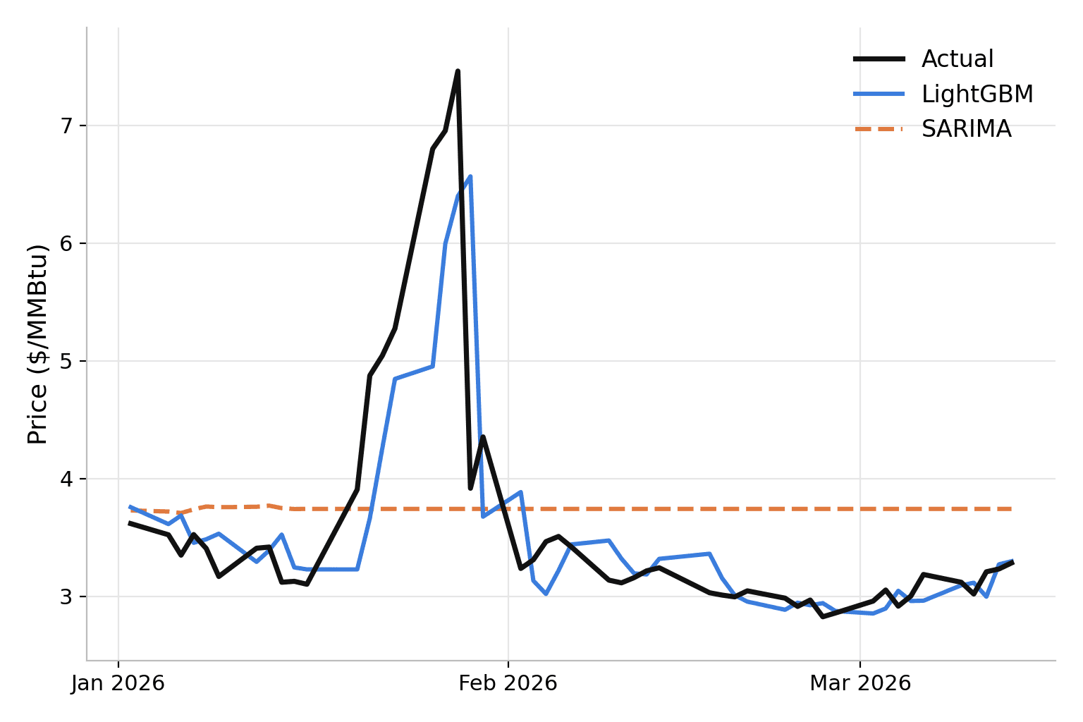 Natural Gas Price Forecasting preview