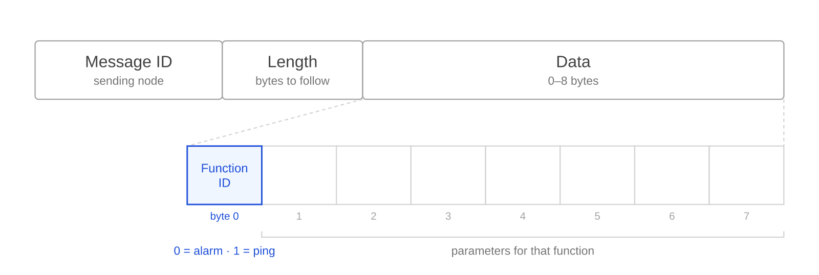 A CAN frame drawn as three fields: message ID identifying the sending node, a length, and up to eight data bytes. The data field is expanded below into eight numbered cells, with byte 0 highlighted as the function ID - 0 for alarm, 1 for ping - and bytes 1 to 7 bracketed as that function's parameters.