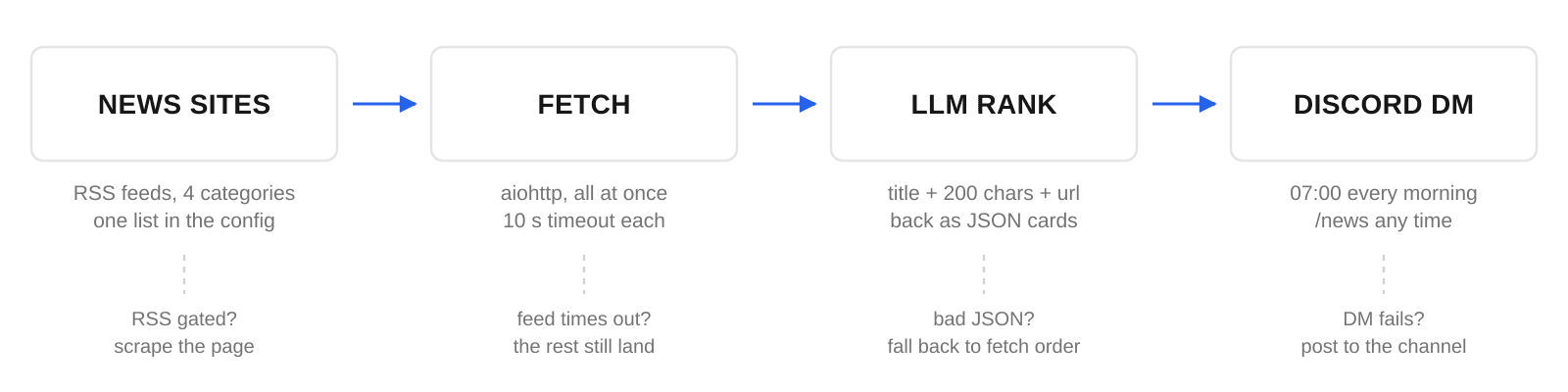 Four stages left to right: news sites, fetch, LLM rank, Discord DM. Under each is a fallback: gated RSS is scraped, a timed-out feed is skipped while the rest still land, malformed JSON falls back to fetch order, and a failed DM is posted to the channel.