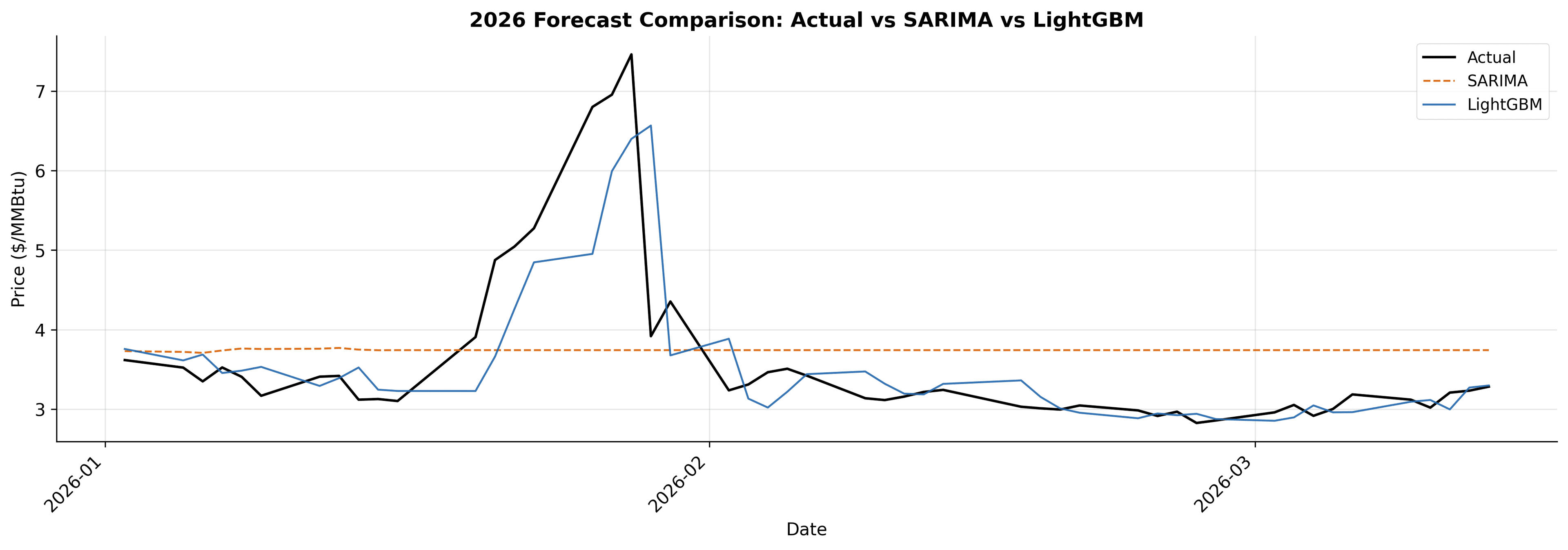 Line chart of natural gas prices over the first ten weeks of 2026. The actual price sits near three dollars, runs up to seven dollars and forty-six cents in late January, then falls back within days. The LightGBM line follows the same shape a few days behind, while the SARIMA line stays flat near three dollars seventy throughout.