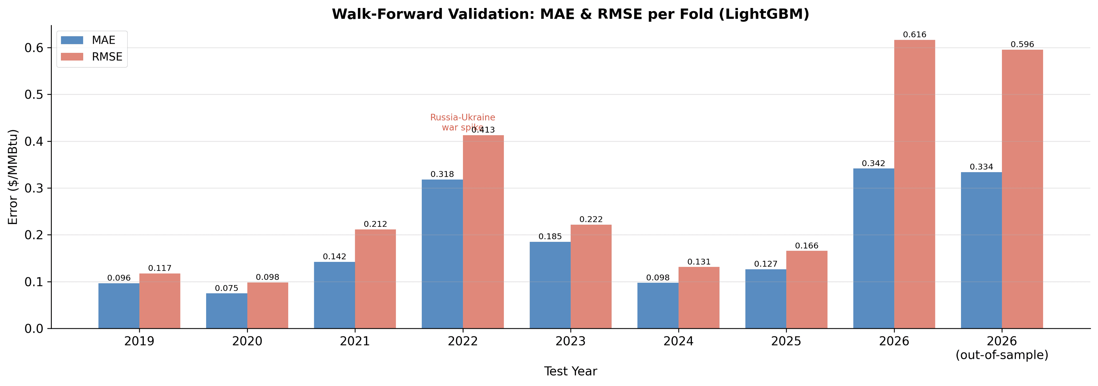 Grouped bar chart of mean absolute error and root mean squared error for each walk-forward test year from 2019 to 2026. Bars are low and flat from 2019 to 2021, rise sharply in 2022, settle again through 2024 and 2025, and rise again in 2026.